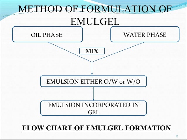 emulgel formulation